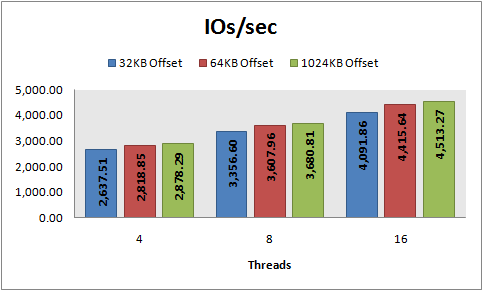 IOs/sec, 8 KB random reads, PowerVault MD1000, RAID 5
